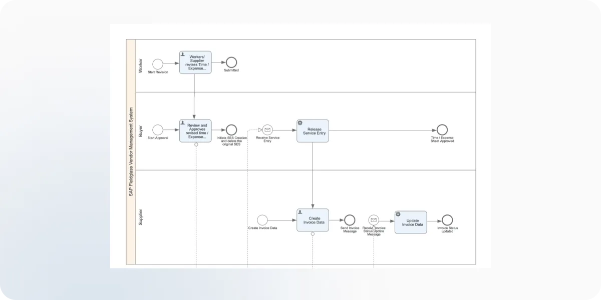 BPMN-Diagramm des Time Revise Sheets